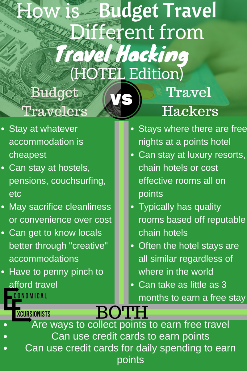 There is no reason why you can't combine both budget travel and travel hacking to get the cheapest travel everything and everywhere